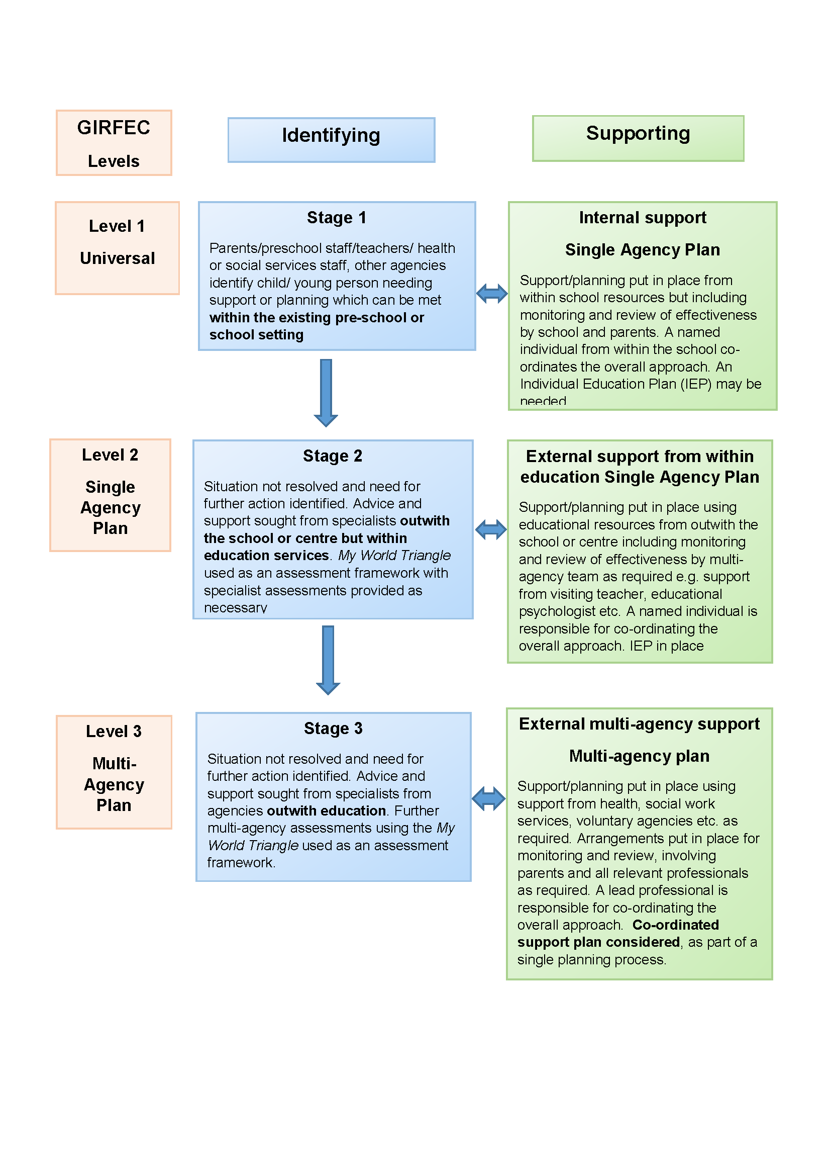 Levels of Identification & Support